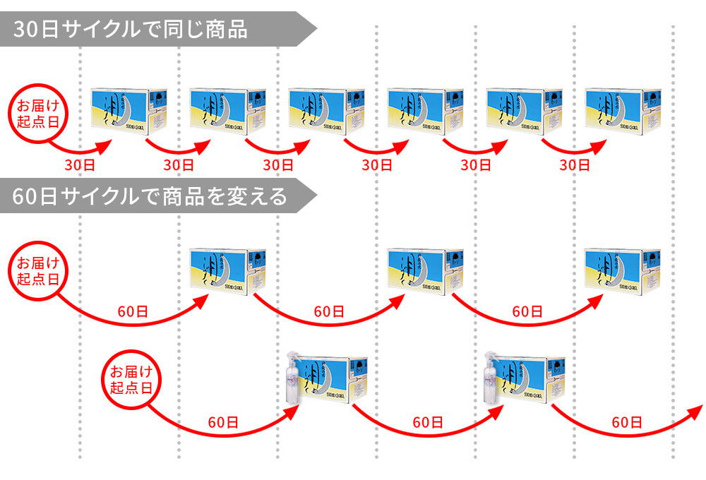 定期宅配お届けサイクルモデル図
